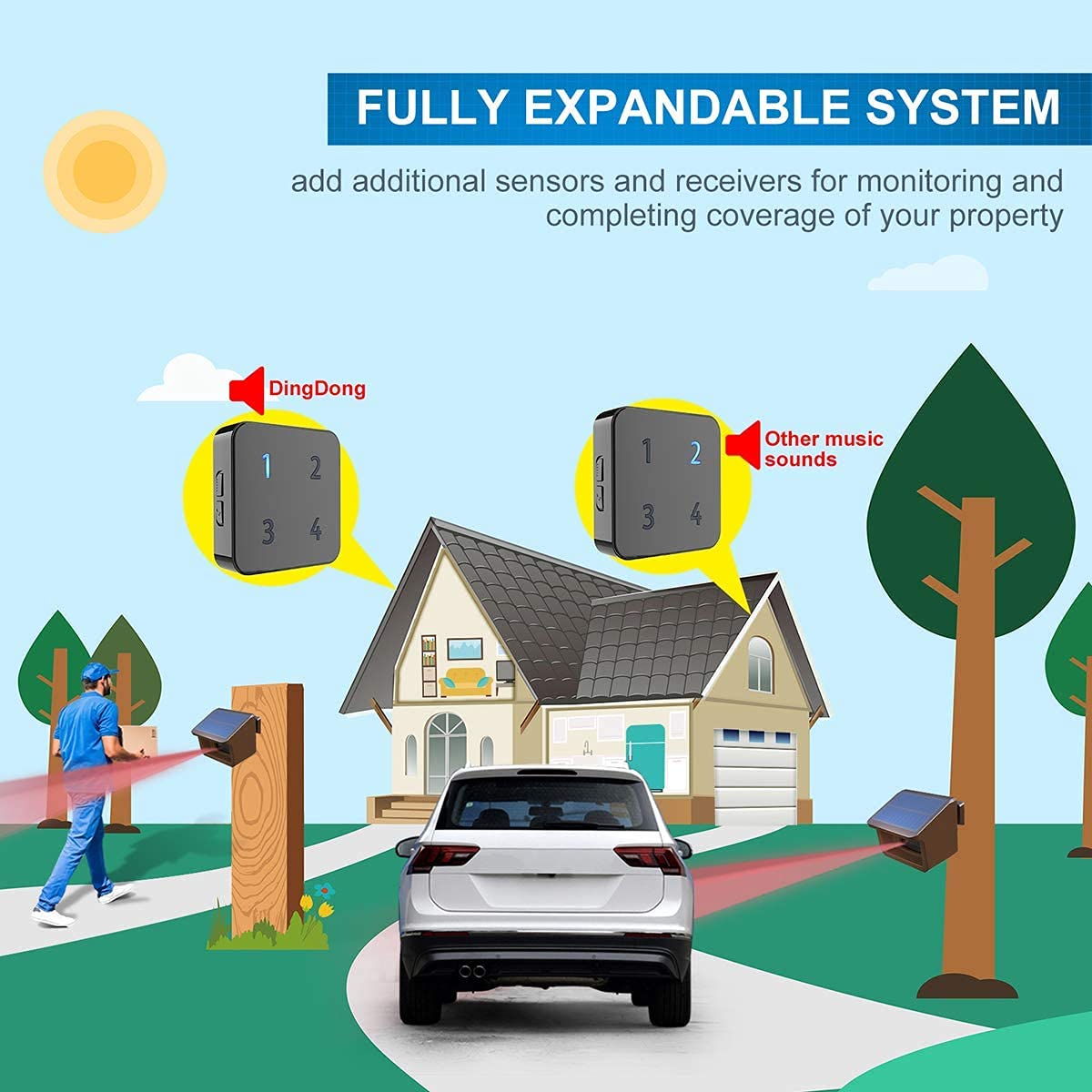 Driveway Alarm System- HTZSAFE 1/2Mile Solar Driveway Alarm System- Up to 70FT Wide Sensor Range- Fully Weatherproof Outdoor Motion Sensor&Detector DIY Security Alert System-1 Receiver and 4 Sensors