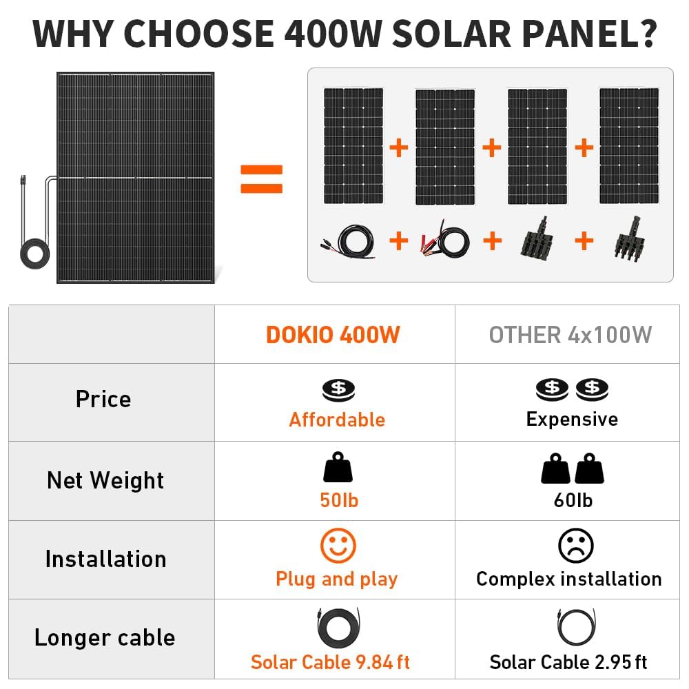 DOKIO 400W 31V Mono Solar Panel - Works for 12V/24V Systems, Equipped with 9.84ft MC4 Wiring, Perfect for Gardens, Courtyards, Greenhouses, Sheds, Terraces & Off-Grid Battery Charging
