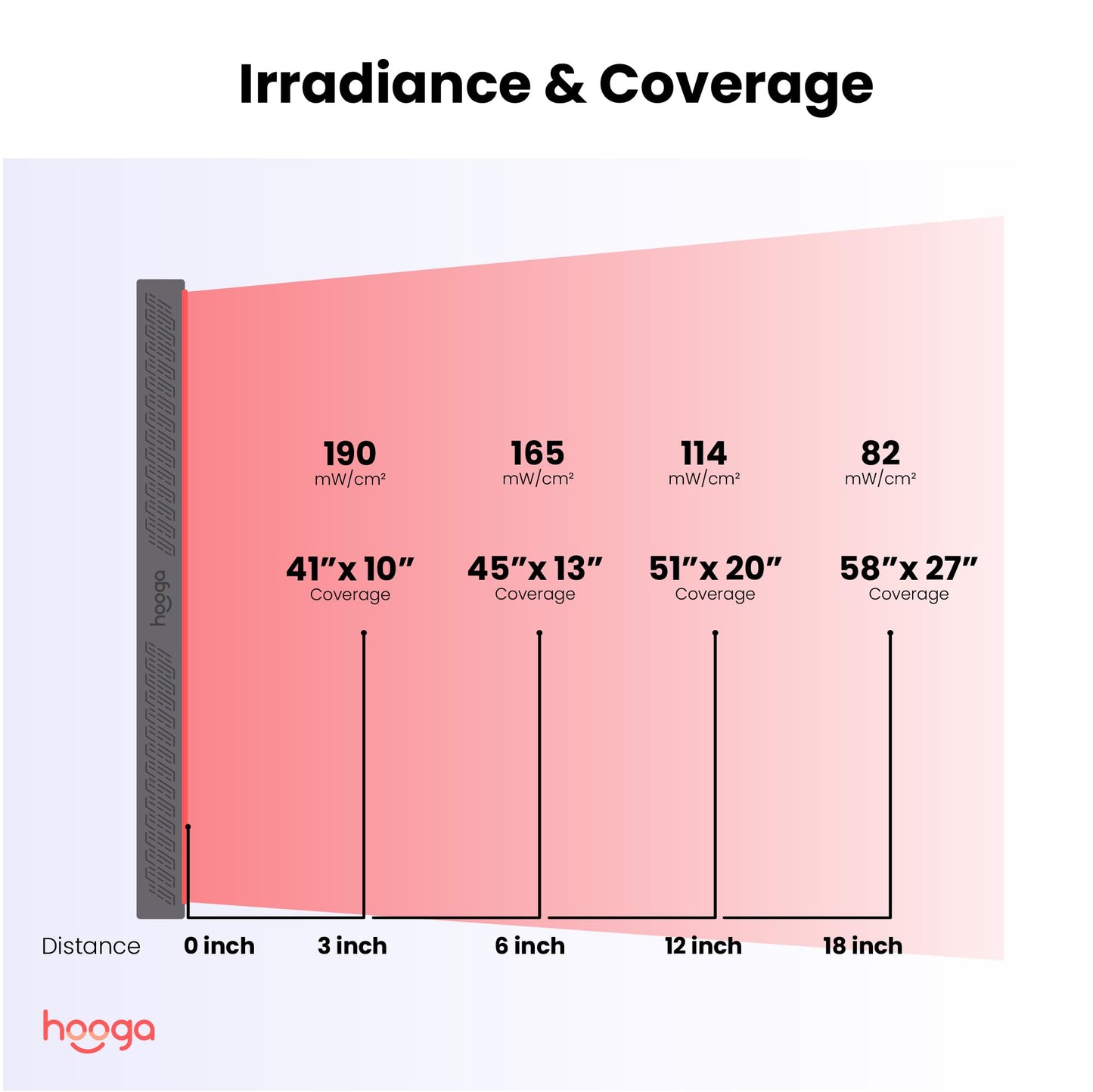 Hooga Red Light Therapy Panel Device – Full Body Panel, 630nm 660nm 810nm 850nm Red & Near Infrared Light Therapy, 300 Quad Chip LEDs, Brightness Control, Pulse Mode – ULTRA1500