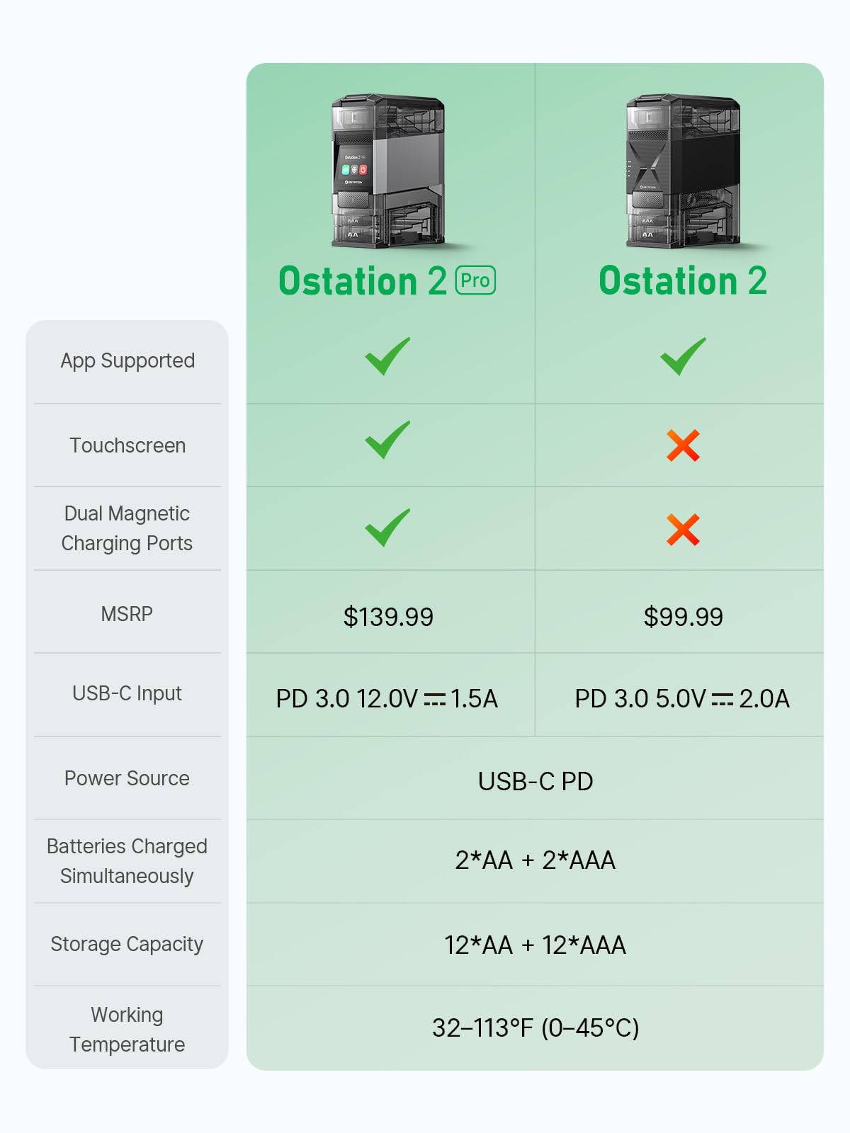 Ostation 2 AA AAA Rechargeable Battery Charger Charging Station, 3 in 1 Polarity-Free Charger Organizer for NiMH & Lithium, Auto-Sorts Good & Bad, App, Holds 24 Cells (w/12 AA Li-ion & 12 AAA NiMH)