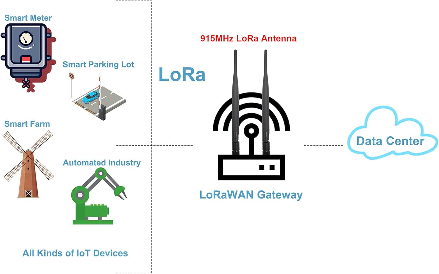 Tenmory 915MHz 3dBi MHF1 2 LoRa Antenna Indoor Gain Omni SMA Male + U.FL Cable Pcs