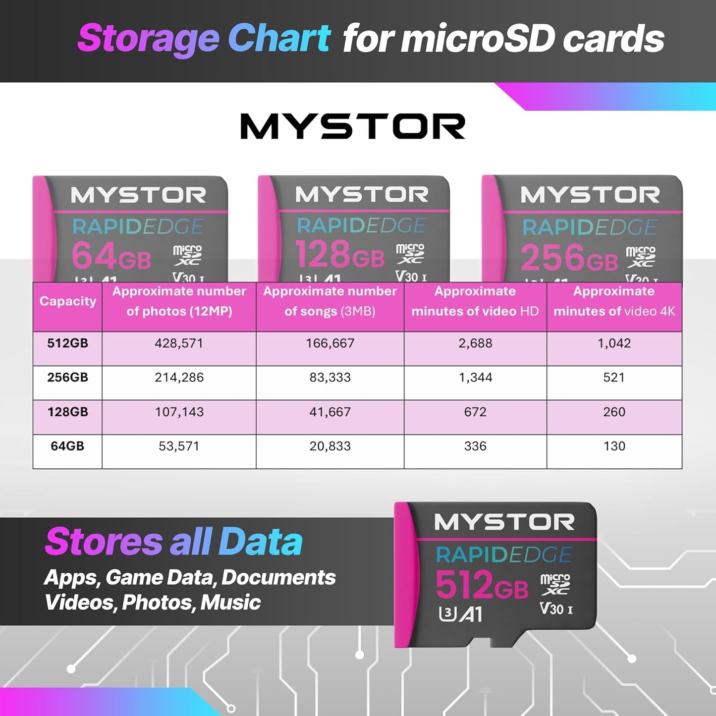 Mystor 8, 10, 7, 11 10 A1 (64GB Micro SD Card Amazon Fire Tablet Memory Card for Amazon Fire Kids Tablet HD Max Micro