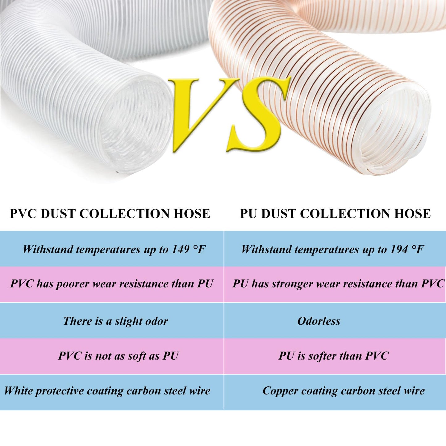 JUYO VONSAN PU Dust Collection Hose 6 inch 30ft Heavy Duty Flex Collector Hose Clear Dust Debris With Clamps (Polyurethane, 6'' X 30ft)