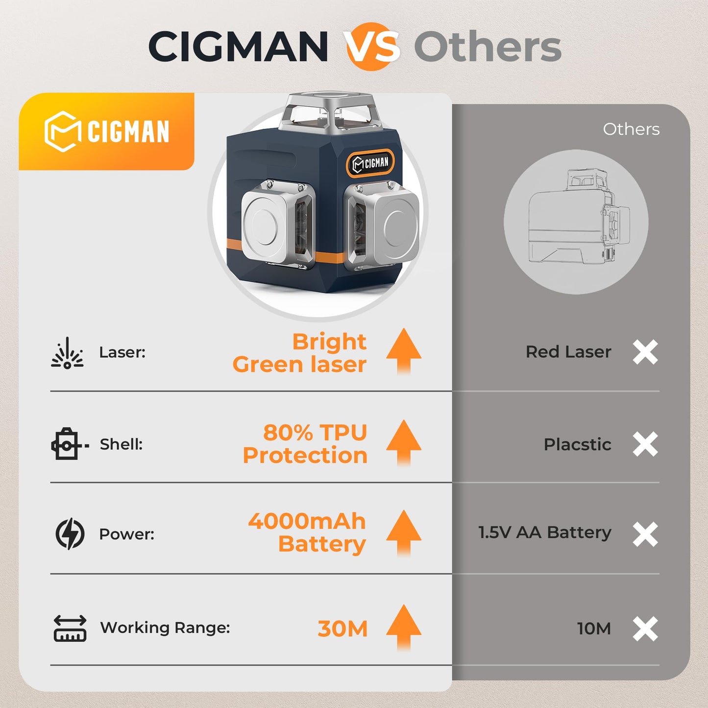 CIGMAN Laser Level Self Leveling 3x360° 3D Green Cross Line for Construction and Picture Hanging, Rechargeable battery, Remote Controller, Magnetic Rotating Stand Included