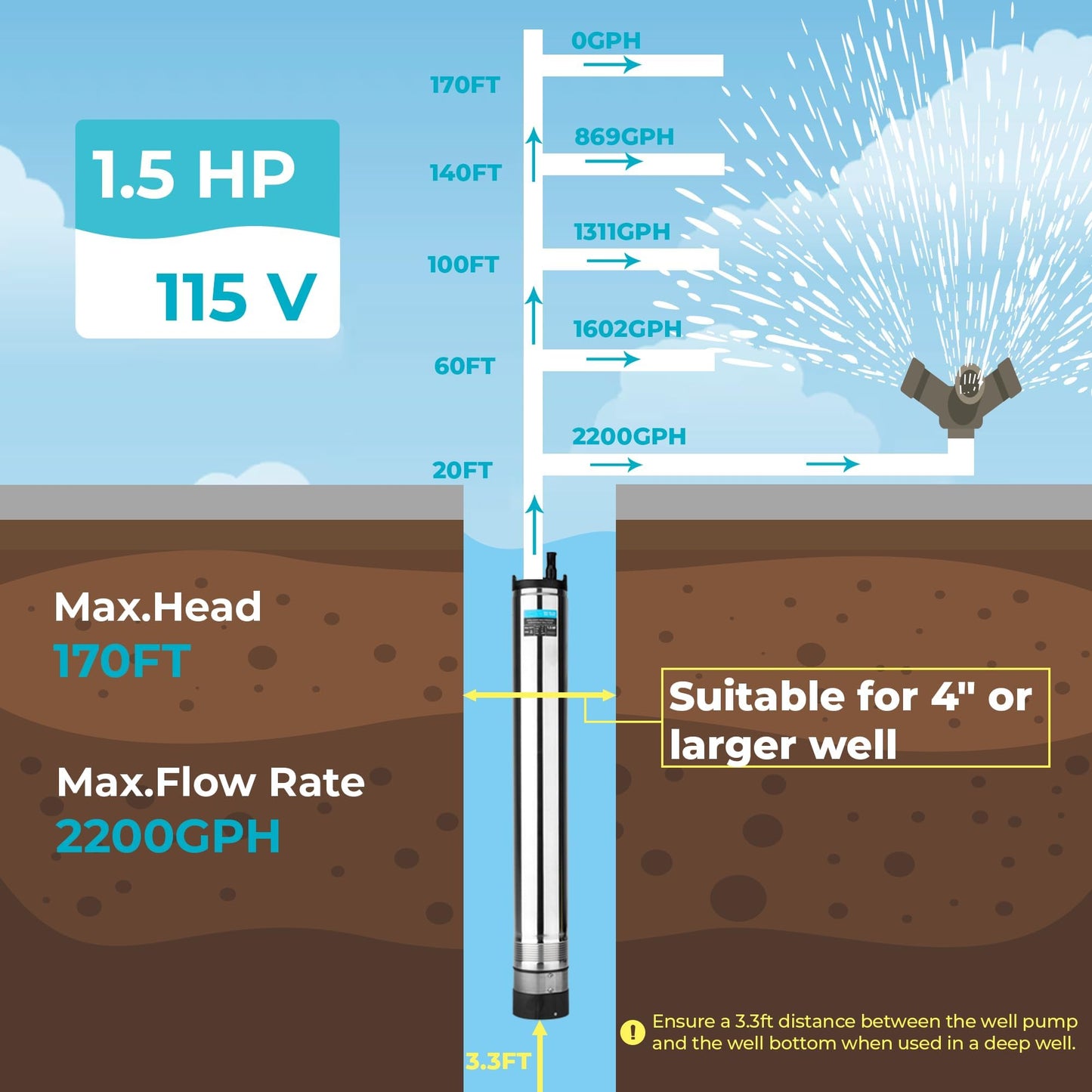 LEO 1.5HP Well Pumps Automatic ON/OFF, 2200GPH 170FT, 72.2FT Power Cord, Stainless Steel Submersible Deep Well Pump, High Pressure Water Pump for Home, Irrigation Garden Use