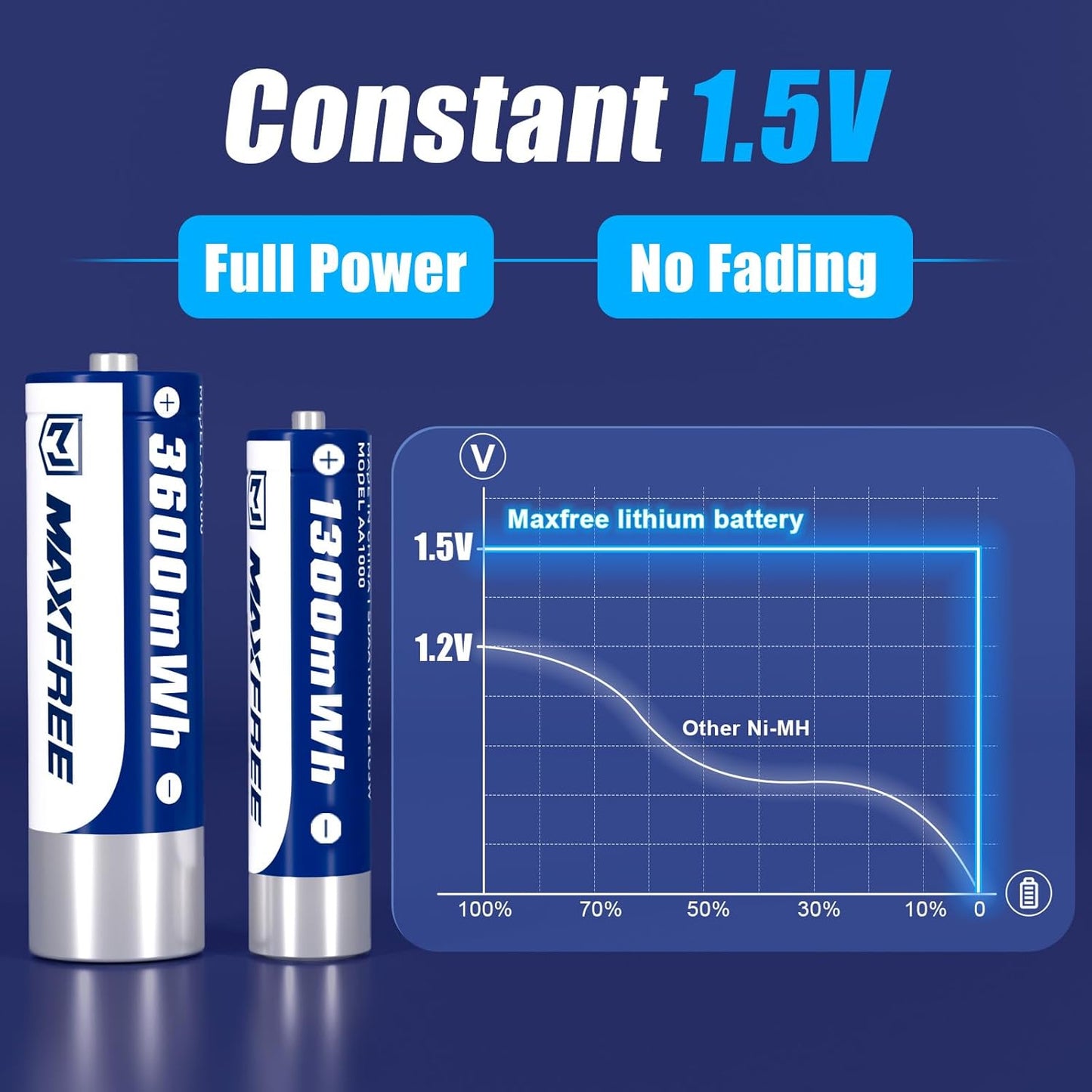 Maxfree 4 4 8-Pack 1.5V Rechargeable AAA and AA Batteries Lithium with Charger, Long Lasting Triple A Double A