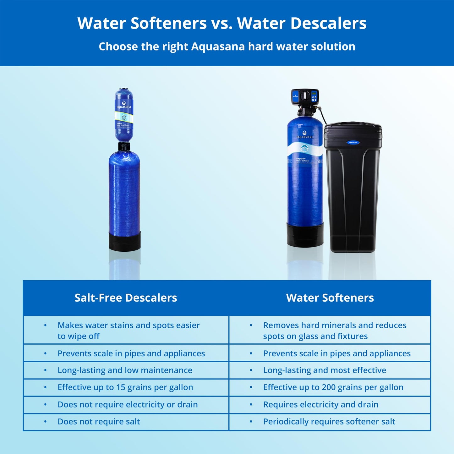 Aquasana Whole House Max Flow Water Filter | 1,000,000 Gallons | Salt-Free Softener Alternative | Carbon & KDF | Long-Lasting Pre-Filter | Reduce 97% Chlorine, Sediment & Scale | Rhino WH-1010-CT-LM