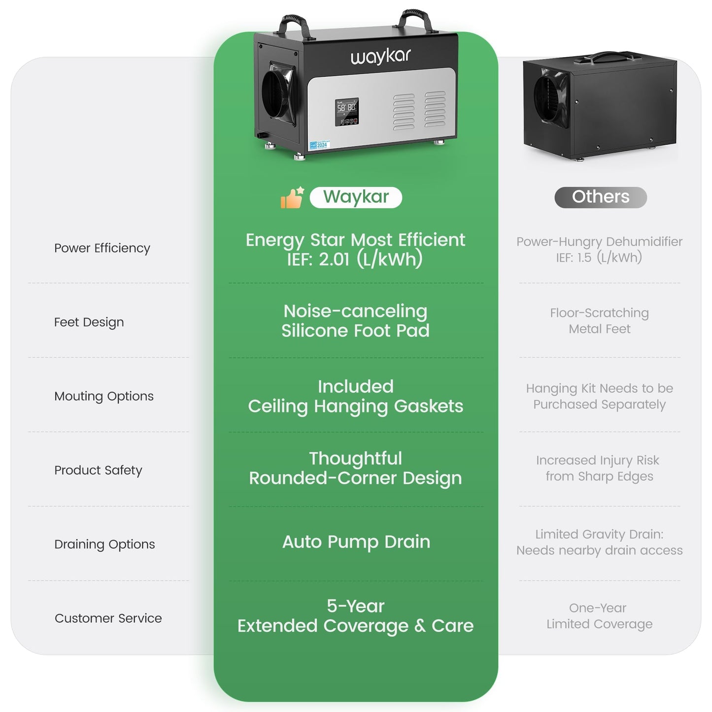Waykar 130 Pints Energy Star Most Efficient Commercial Dehumidifier with Pump and Drain Hose for Crawl Spaces, Basements, Ducted Industrial Use, and Water Damage Unit - 5-Year Quality Coverage