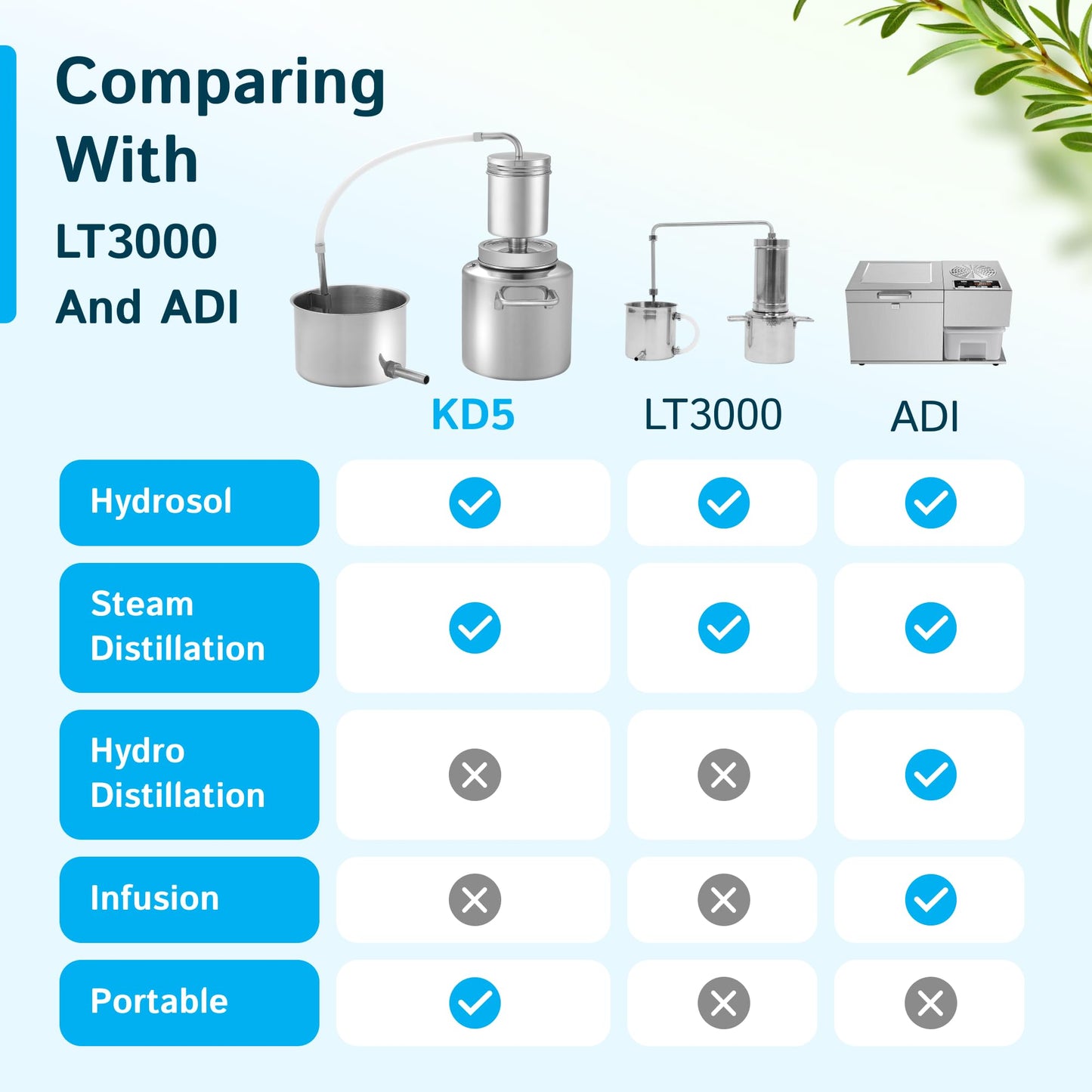 LETIME Hydrosol Maker, Steam Distillation Equipment for Making Hydrosol and Essential Oil, KD5 Stainless Steel Hydrosol Distiller, Plug and Play Distillation Kit, Portable Hydrosol Machine