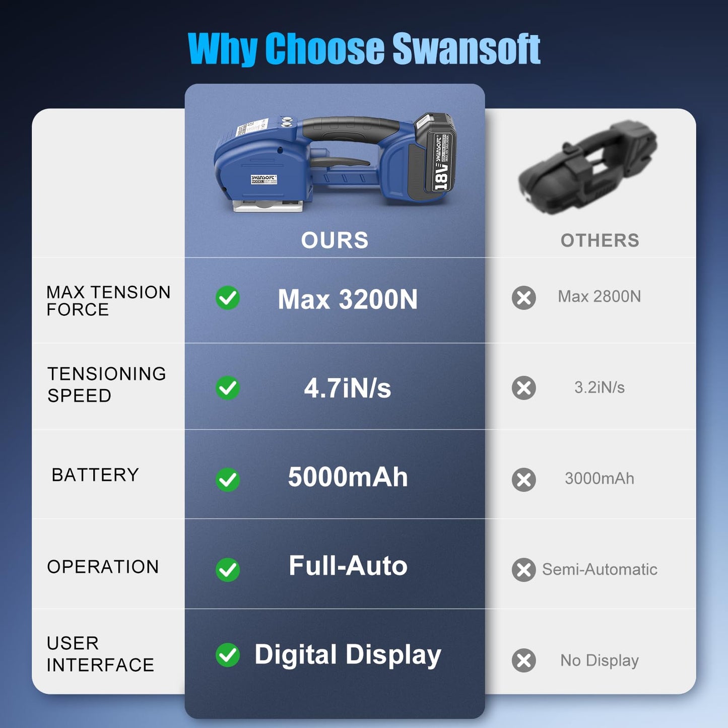 SWANSOFT Electric Strapping Tool, Fully Automatic 18V 2x5Ah Battery Powered Strapping Machine for 0.55" - 0.63" PP/PET Straps Electric Banding Tool