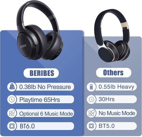 **BERIBES Bluetooth Headphones - Wireless Over-Ear HiFi Stereo with 65H Playtime & 6 EQ Modes | Lightweight, Foldable Design**