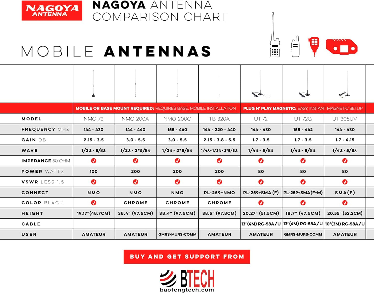 BTECH NA-320A 2M-1.25M-70CM (144-220-440Mhz) Authentic Genuine Nagoya Triband HT Antenna Antenna SMA-Female