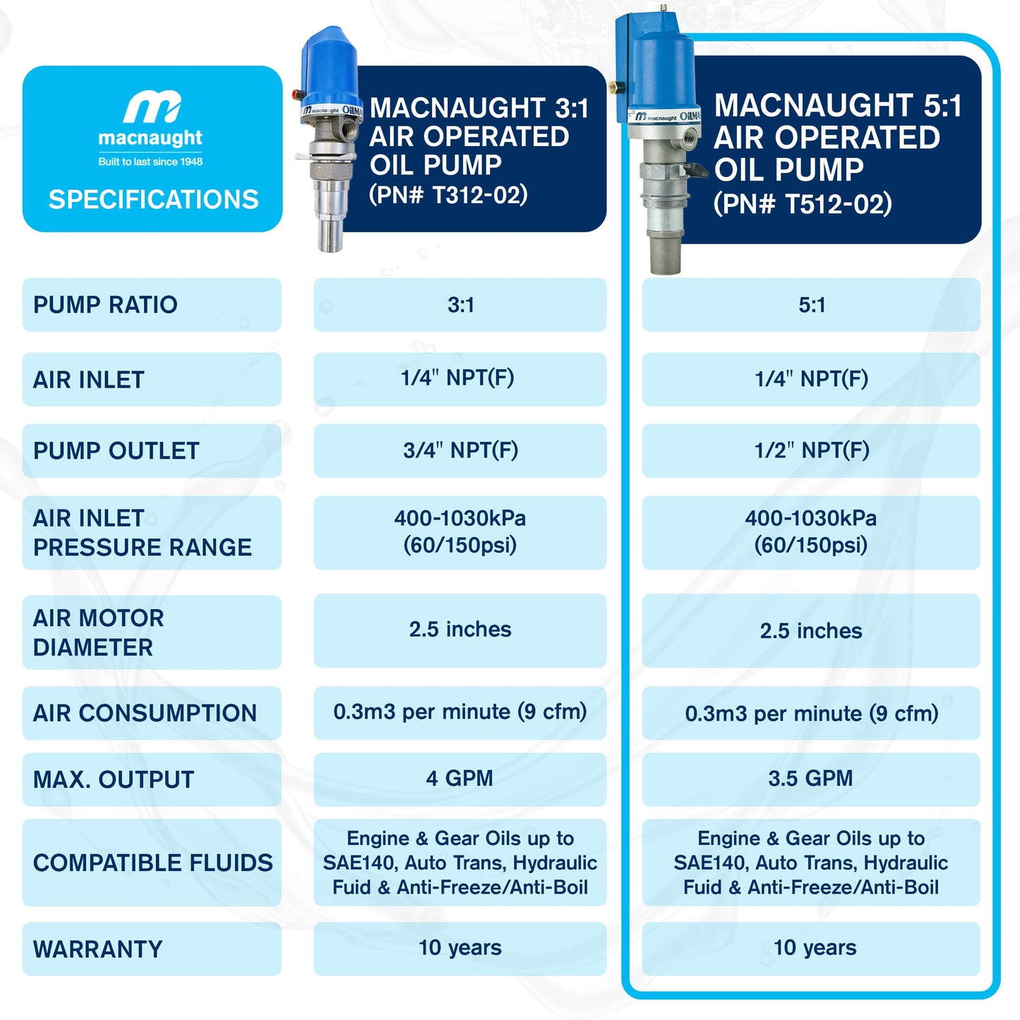 Macnaught Ratio 5:1 Air Operated Pneumatic Oil Transfer Pump. Engine and gear oils up to SAE140, auto trans, hydraulic fluid and anti-freeze/anti-boil (NOT for Gasoline or Diesel)