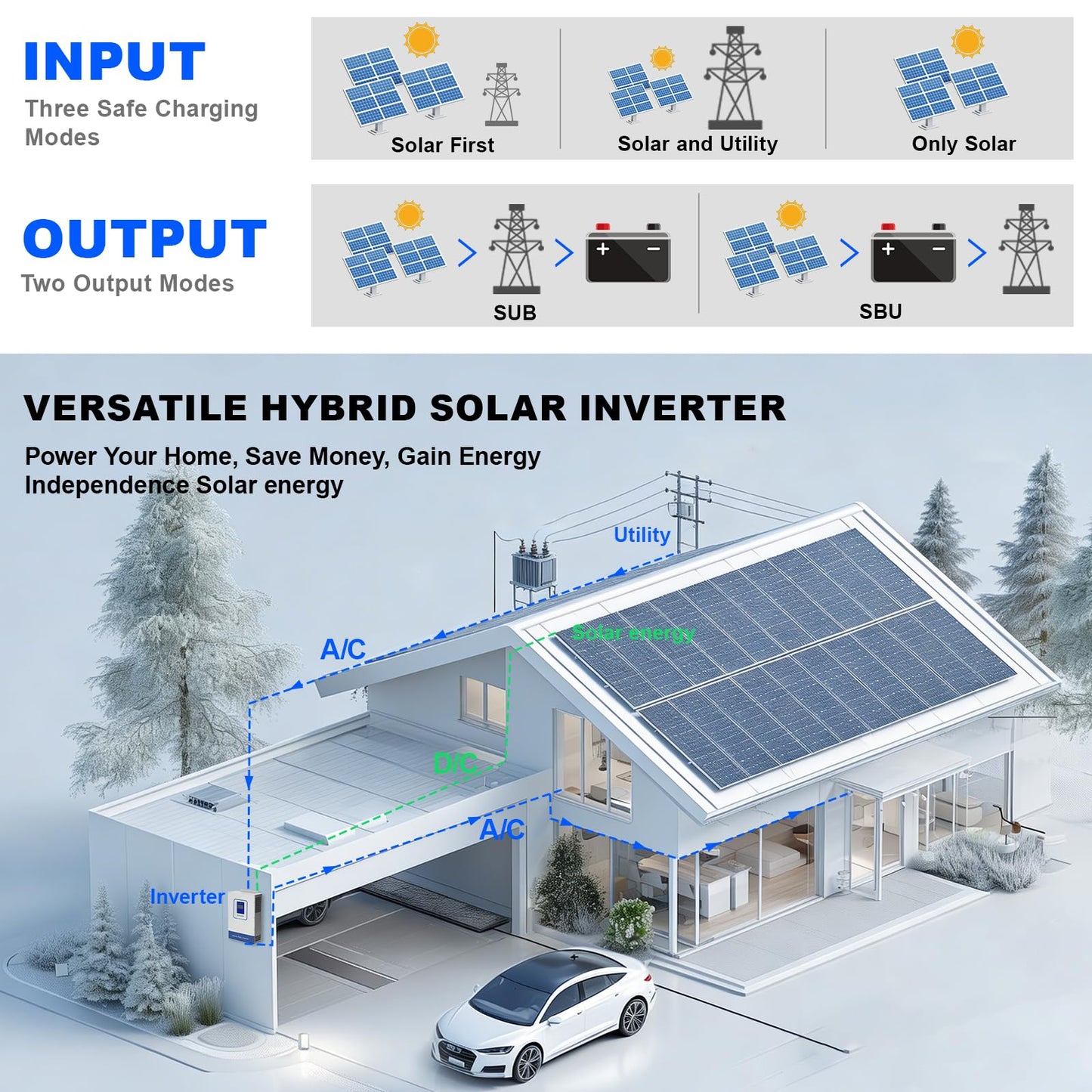 POWLAND 3600W Solar Inverter, Pure sine Wave Inverter, 48V to 110V/120V, Built-in 80A MPPT Controller, Suitable for Homes, RVs, and can be Used with Lithium Lead-Acid Gel Battery Off-Grid Systems