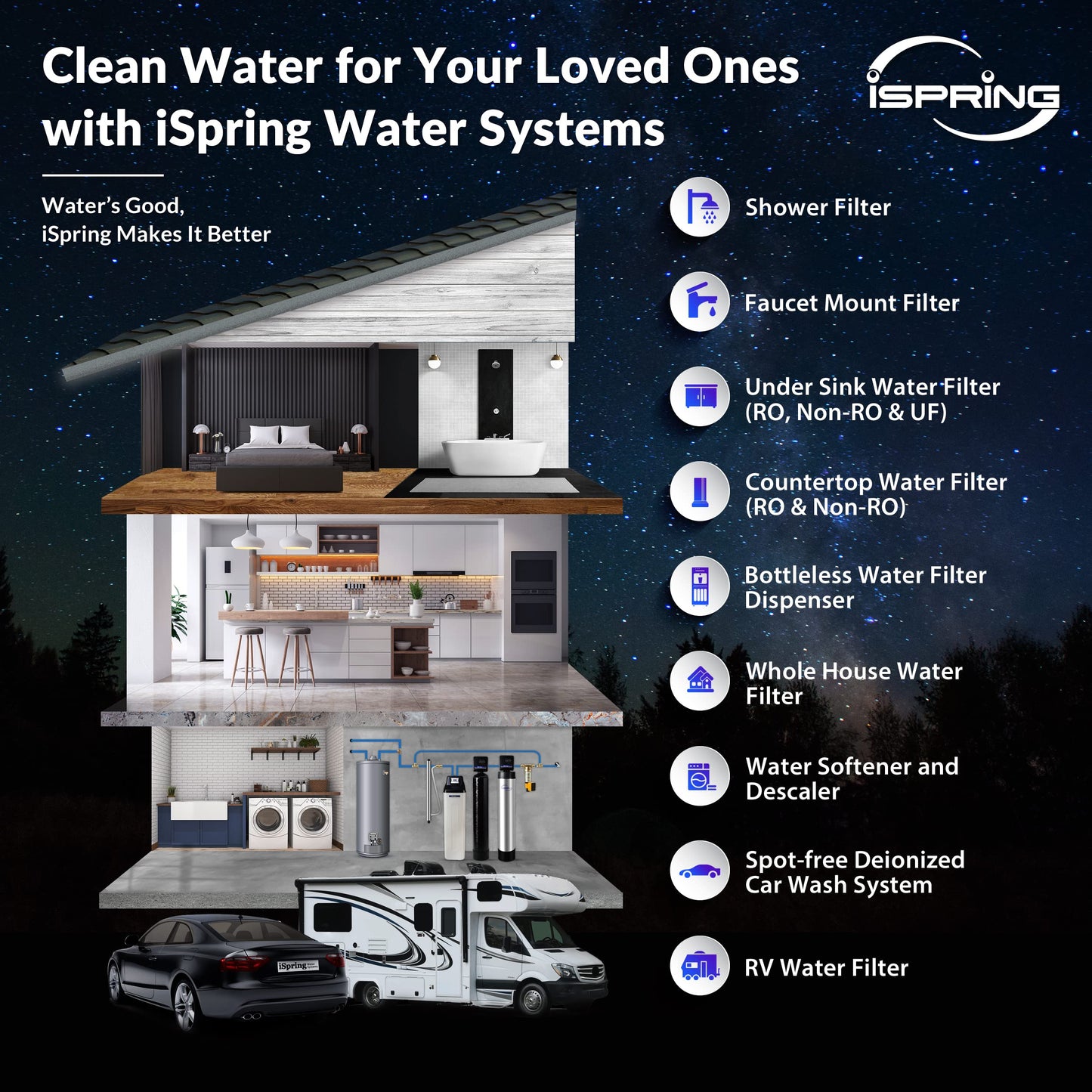 iSpring Whole House Water Filter System, Reduces Chlorine, Chloramine, Lead, Water Filter Lasts up to 5 Years, Model: WF1054