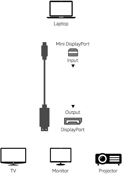 4K 6 Amazon Basics Mini DisplayPort to DisplayPort Cable, Display, Gold-Plated Plugs, Foot, Black