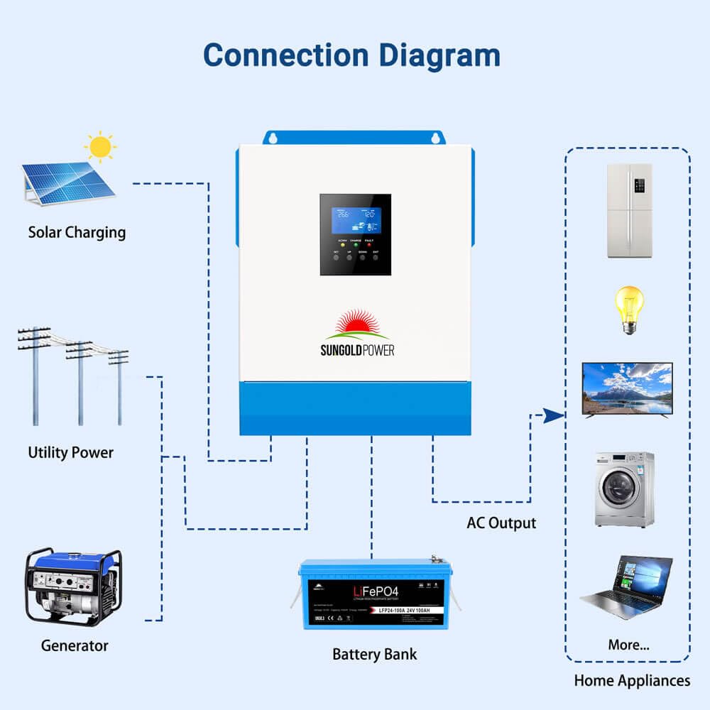 SUNGOLDPOWER UL1741 3000W Solar Inverter 24Vdc to 120Vac, All in One Inverter 60A MPPT(MPPT Voltage Range:30-90Vdc) and 40A AC Battery Charger, Pure Sine Wave for RV,Cabin,Backup for Off Grid System