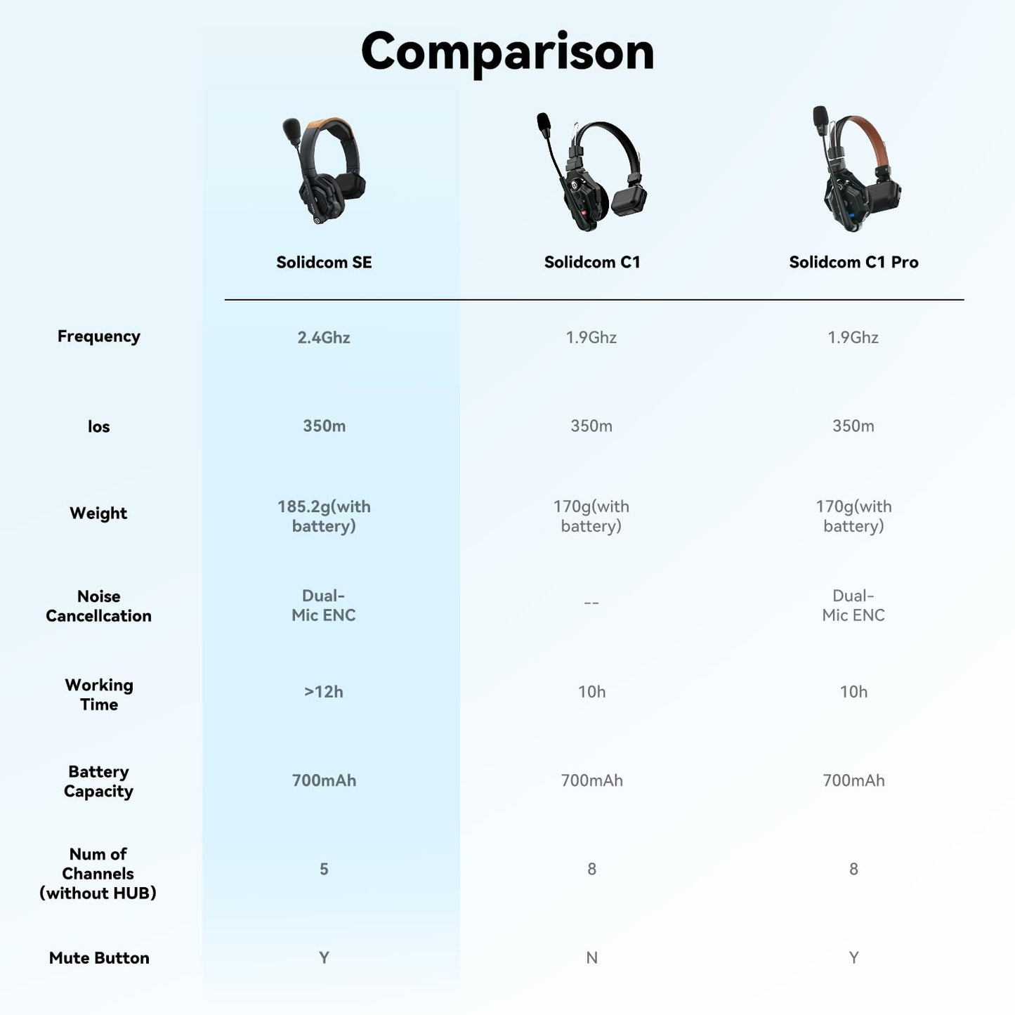Hollyland Solidcom SE Full Duplex 4-Users ENC Noise Cancellation Wireless Intercom Headset System 1100ft Team Communication with PTT Mute Single Ear Headset for TV Film Production (2.4GHz Version)