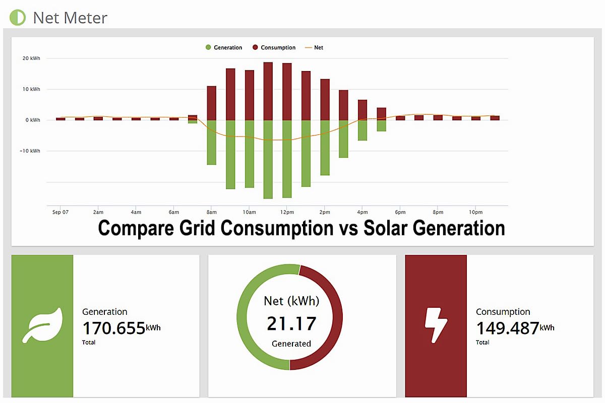 Eyedro 3-Phase Commercial & Industrial Energy Meter - Real-Time kWh/W/A/V/PF/$/True Power Data -Solar & Net Metering -WiFi (2.4GHz)/Ethernet - Up to 600V - 3×3000A Flex Sensor (110mm/4 inch Opening)