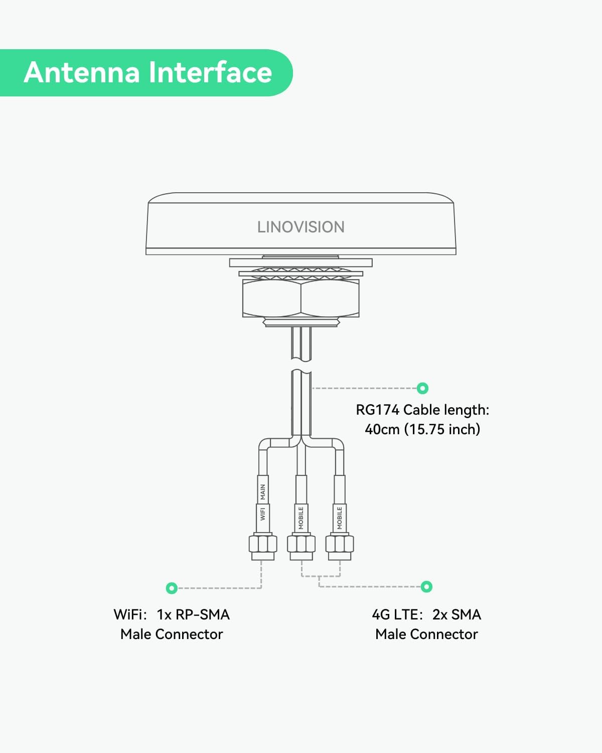 LINOVISION 4G 3-in-1 2X 4G 1x IOT-R32, IR302, RUT241/RUT240 LTE MIMO and WiFi Combo Antenna, LTE and Dual Band Wi-Fi