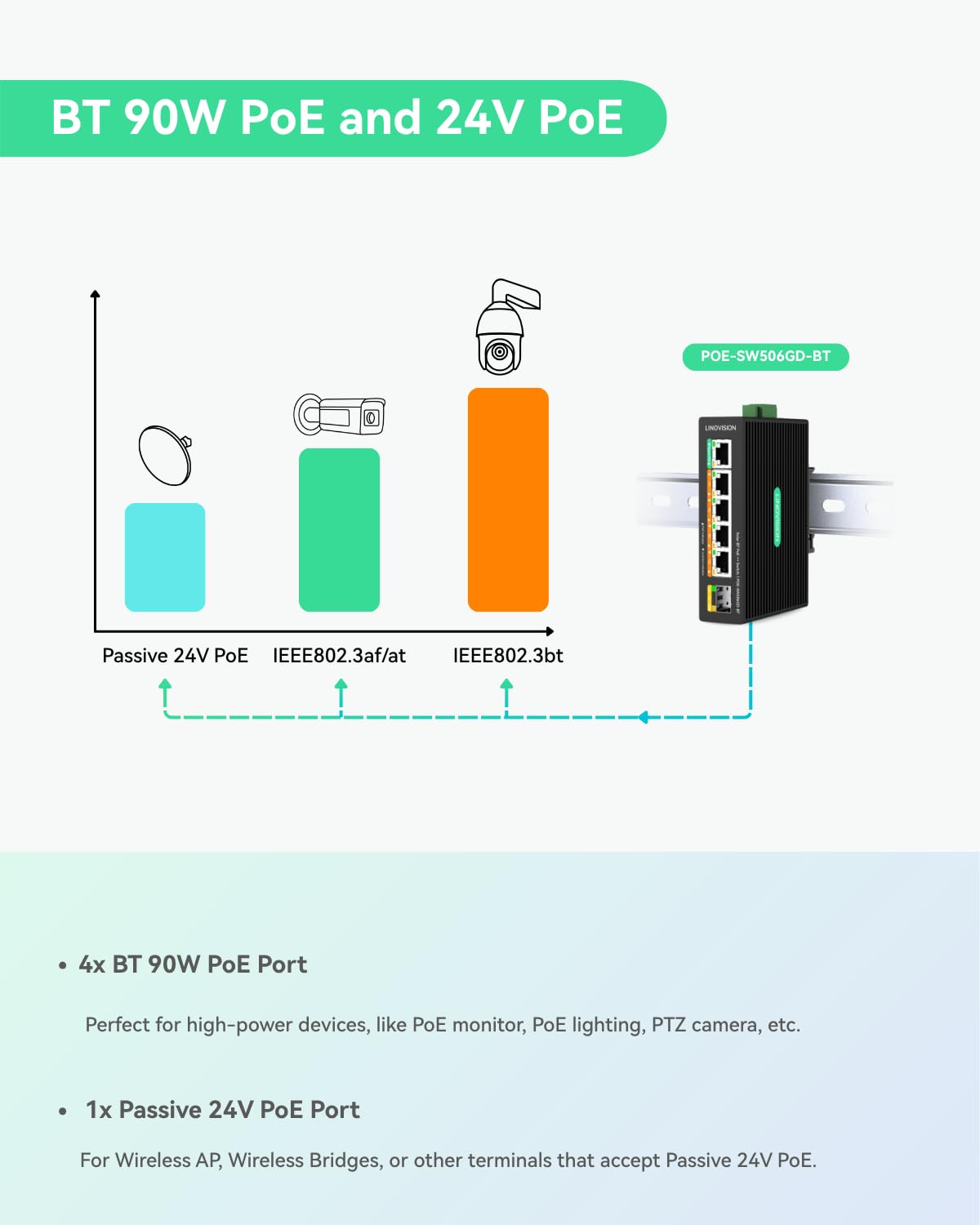 LINOVISION Industrial 5 Ports Full Gigabit DC12V PoE++ Switch for Solar or RV UPS System, Supports DC 9~54V Input, 4 BT90W PoE++ Ports for PoE Lighting and 1 Passive 24V PoE Port for Access Points