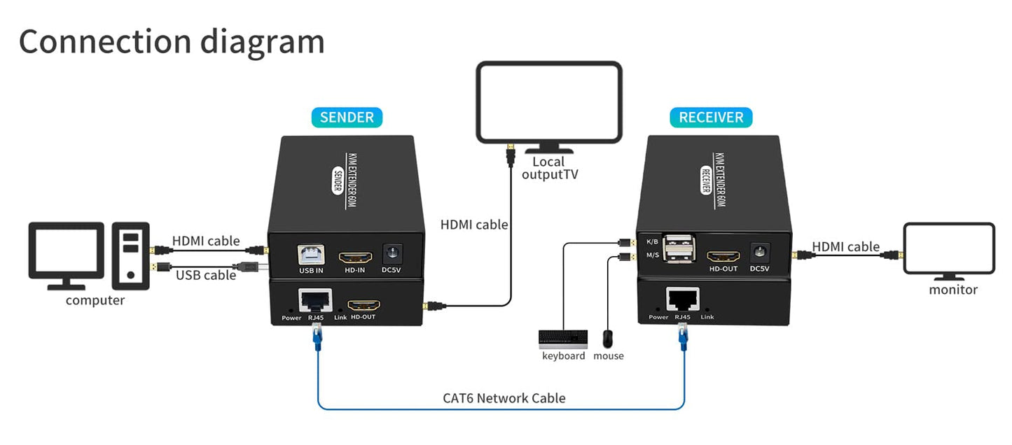 XYKJOBC 60M Cat5e Cat6 1080P HDMI KVM Extender Over HDMI USB KVM Extender Transmit with Loop Out Support USB Keyboard