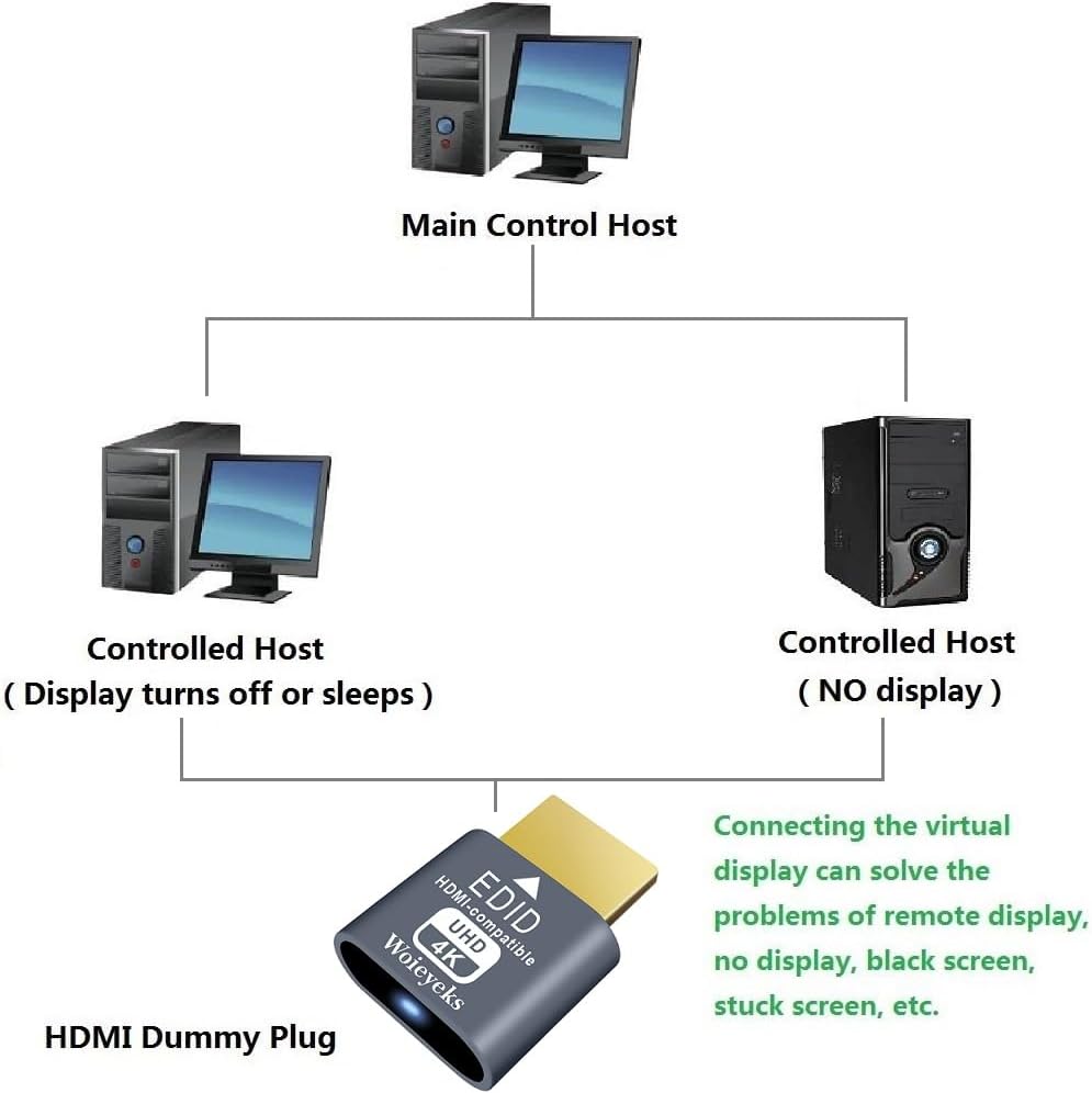 Woieyeks 3 Pack Dummy 4K 4k@60Hz,1080@120Hz HDMI Plug HDR,Virtual Monitor EDID Emulator, Headless Display