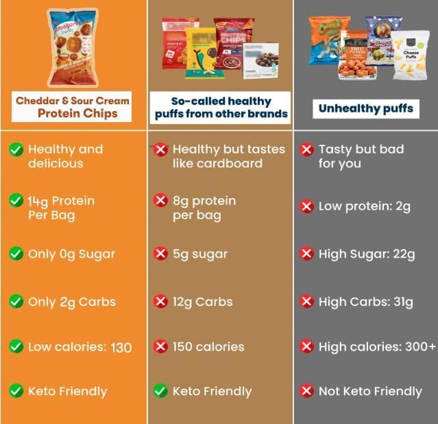 Schoolyard Keto Snacks - Cheddar Cheese & Sour Cream - Protein Puffs - Low Carb, Low Sugar, 14g-Protein, Gluten Free, Healthy & Diabetic Friendly, High Protein, Low Calorie snacks for Kids & Adults, USA Made, 12 Pack