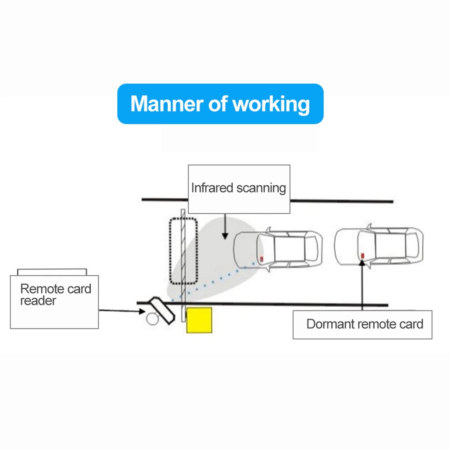 Dioche RFID Reader for Access Control, UHF Passive Electronic Tag, , 5m Read Distance, USB, 115200bps, 12V DC, -20C to +60C