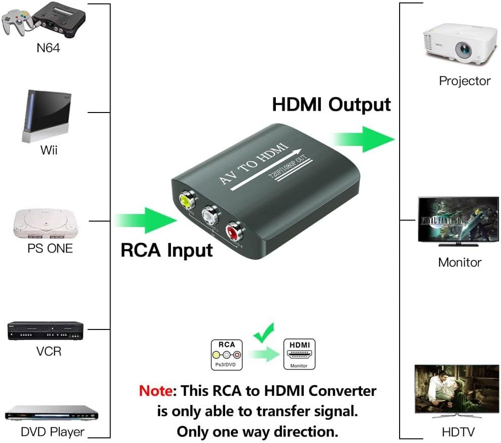 Setuact One,PS2,PS3,N64,Wii,VCR,VHS,STB,Blue-Ray 720p,1080p RCA to HDMI Converter,AV to HDMI for Xbox,PS DVD