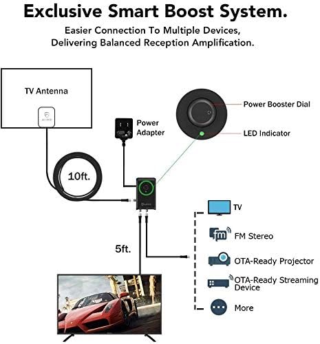 ANTOP 2 HD Smart Boost Antenna Amplifier,TV Antenna Amplifier Signal Booster, HDTV Booster with Dual Outputs for TVs