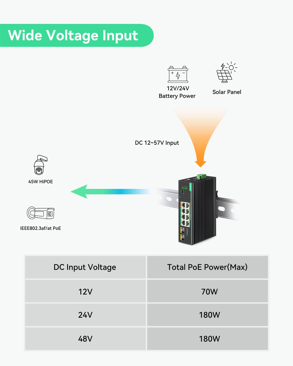 LINOVISION Industrial 8 Ports Full Gigabit PoE Switch Support DC 12~57V Input, 24V/ 12V PoE Switch for Solar or RV UPS System, 2 High PoE+ Ports for Big PTZ Cameras or Wireless APs. NDAA Compliant