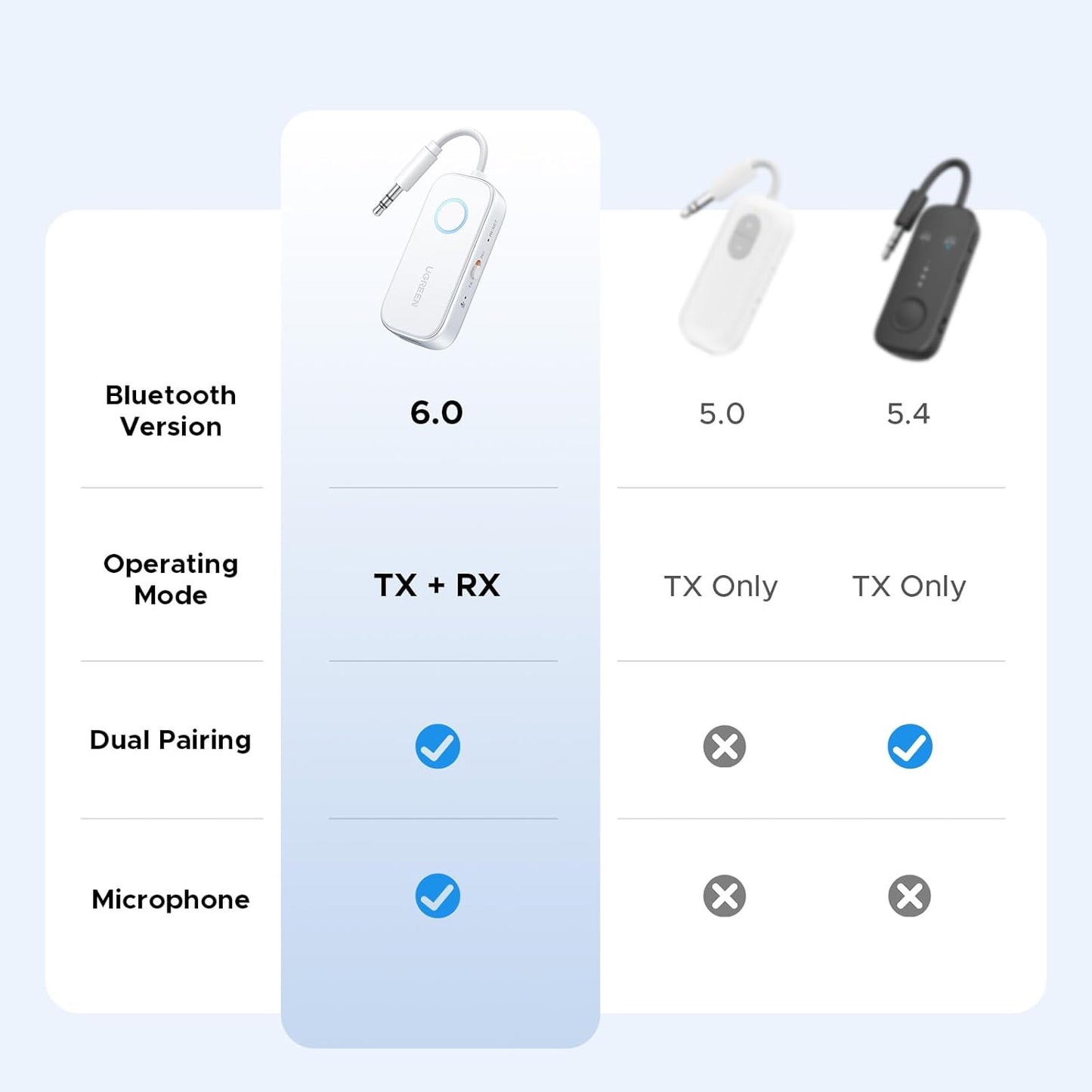 UGREEN 6.0 2 2-in-1 3.5MM Airplane Bluetooth Transmitter Receiver for Airpods or Headphones, Airplane Travel Essentials