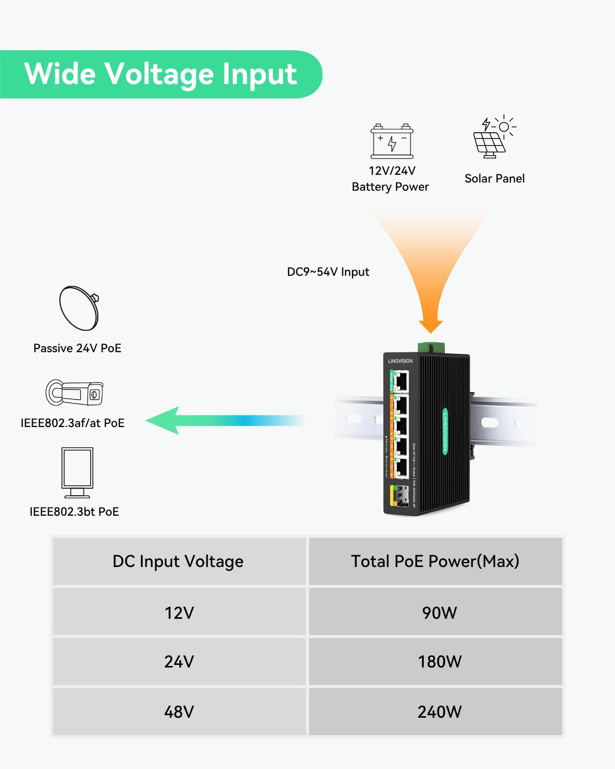 LINOVISION Industrial 5 Ports Full Gigabit DC12V PoE++ Switch for Solar or RV UPS System, Supports DC 9~54V Input, 4 BT90W PoE++ Ports for PoE Lighting and 1 Passive 24V PoE Port for Access Points