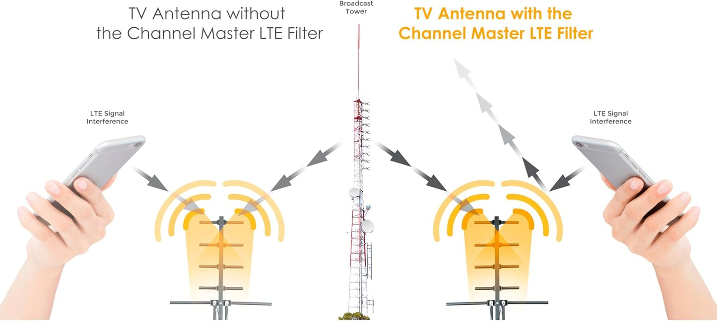 Channel Master LTE/5G 4G, 5G Filter Reduces Pixelation & Signal Issues from LTE, Interference, Indoor/Outdoor Use