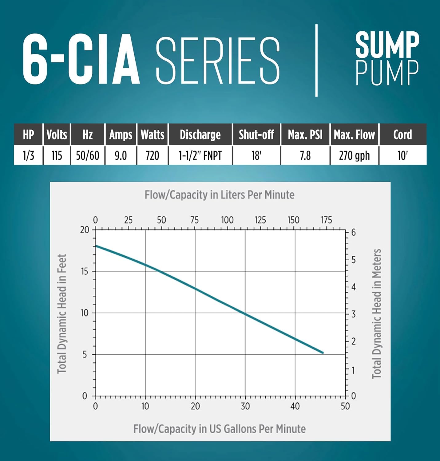 Little Giant 6-CIA 115 Volt, 1/3 HP, 2760 GPH Cast Iron Automatic Submersible Sump Pump with Integral Diaphragm Switch for Sump Systems, 10-Ft. Cord, Blue, 506158