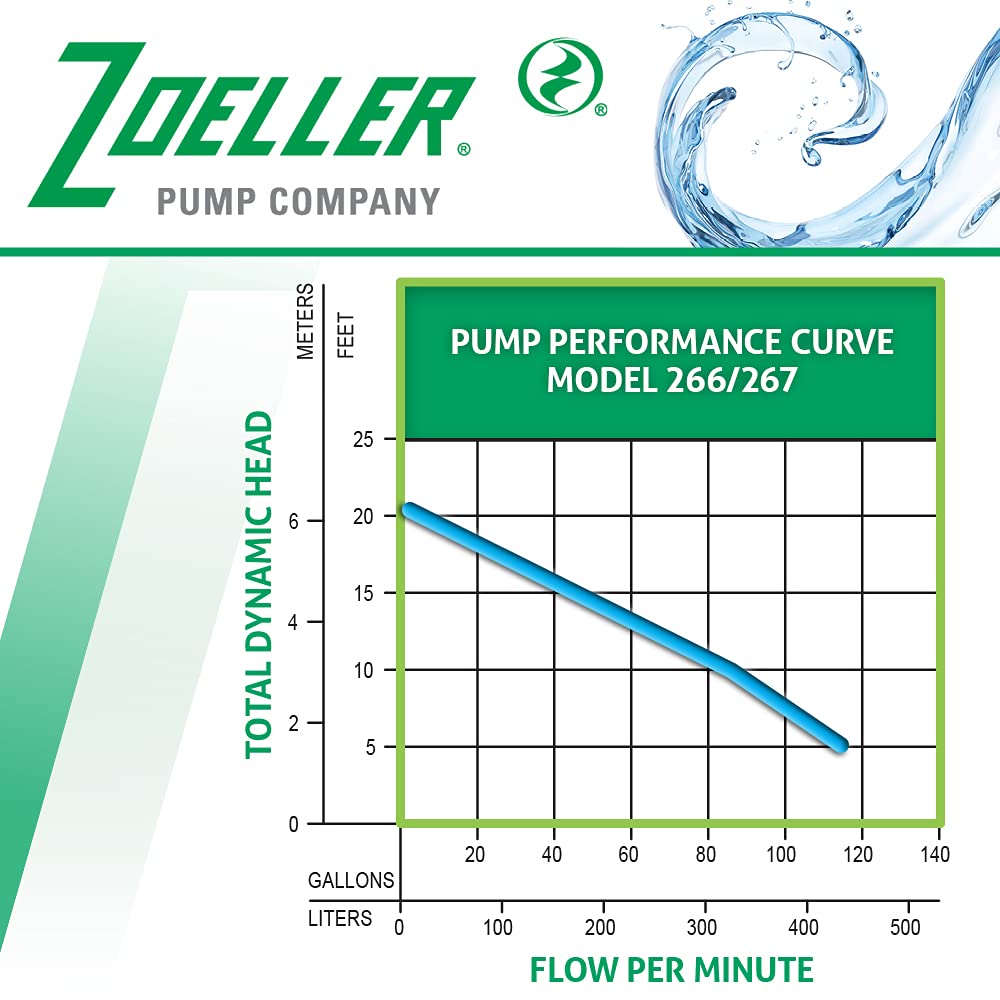 Zoeller 267-0006 M267-25 2-inch Sump Pump with 25 foot cord, 1/2 Horsepower