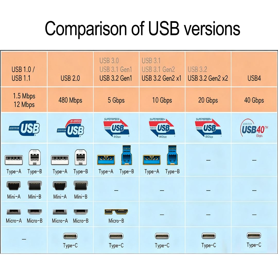 5ft (1.5M) 3.2 2 10Gbps OkyLink USB Gen A-A Male to Male Cable - High Speed, Orange Cable