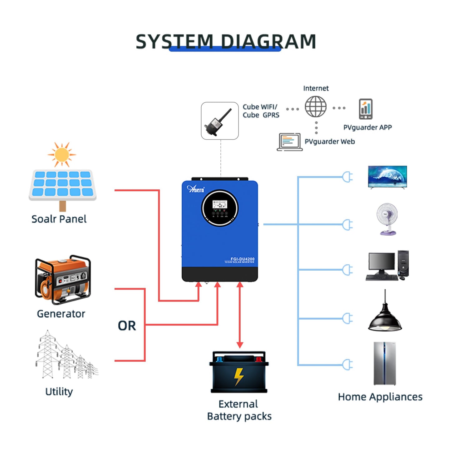 Anern Dual Voltage Hybrid Solar Inverter 4200W AC230V to DC12V/24V, Pure Sine Wave Off-Grid Inverter with 120A MPPT Solar Charge Controller, Max PV Power 4000W Input for Lithium Lead-Acid Gel Battery