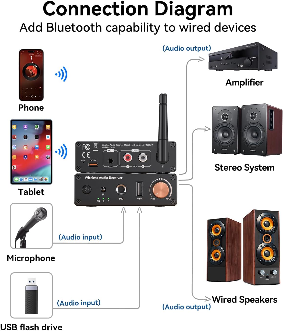 MiiTeeks 6.0 3.5mm/RCA,USB 6.5mm [Upgraded] Bluetooth Receiver,Wireless Bluetooth Long Range Low Latency for Home Audio