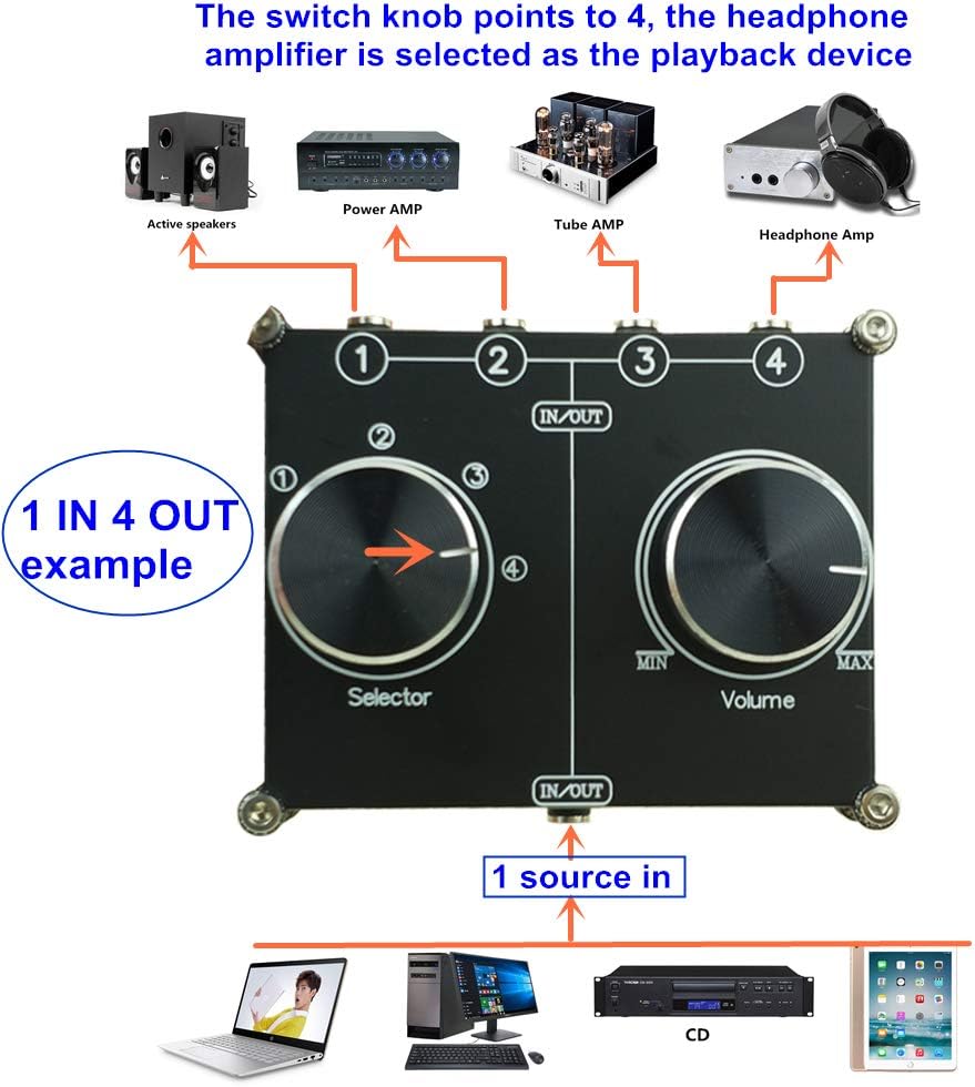 SOLUPEAK 3.5mm 4 1 1/8" AUX Cable Switcher, Input Output, AUX Source Stereo Splitter, Audio Selector Box, Signal Switch