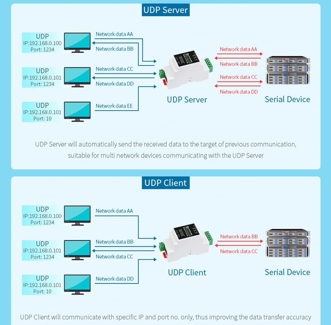 waveshare RS485 RJ45 Communication Ethernet Industrial Serial Server to Ethernet Module, TCP/IP to Serial, Support