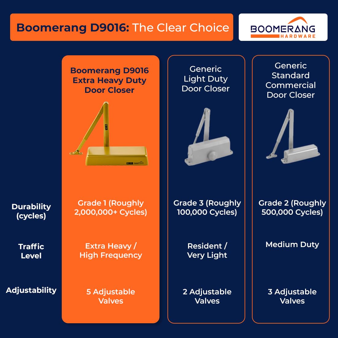 Boomerang Extra Heavy Duty Designer Auto Commercial Door Closer - D9016- Surface Mounted, Grade 1, Cast Iron, UL 3 Hour Fire Rated & ADA for High Abuse & Extreme Traffic Doors, Satin Brass/Gold (US4)