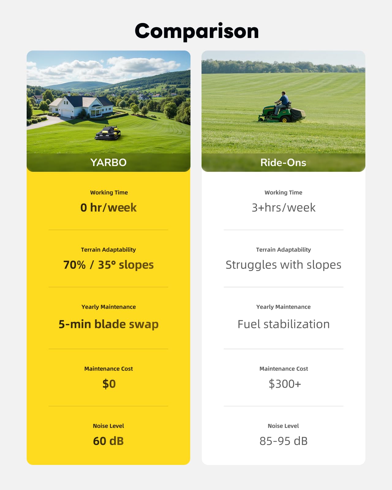 YARBO Robot Lawn Mower for Large Yard up to 6 Acres, Perimeter Wire Free, Modular Design, 1.2"-4.0" Cutting Height, 70% Slopes, Auto Recharging, AI Vision & RTK for Navigation