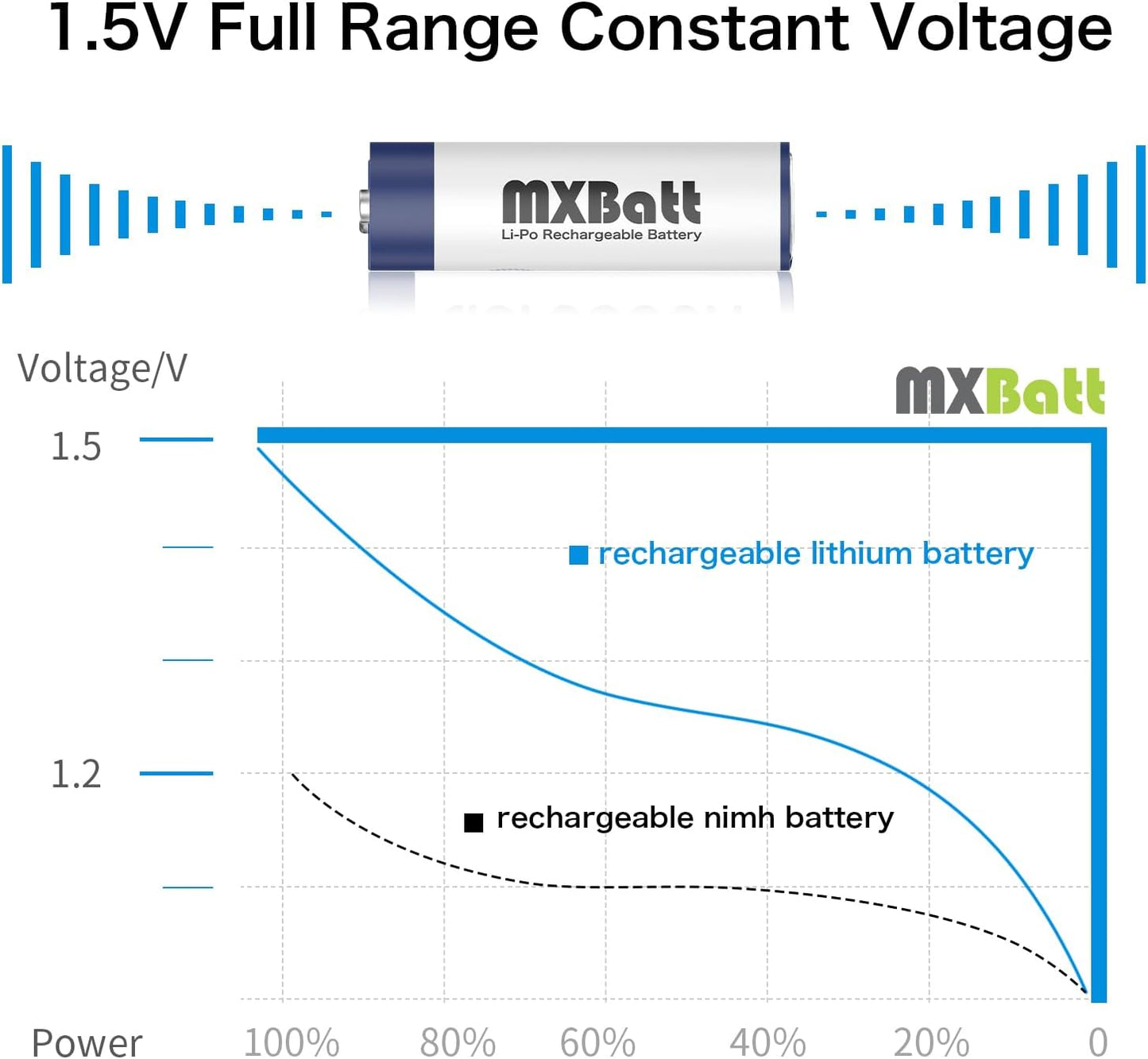 MXBatt 8 3400mWh 1.5V, 8 Packs 1500 AA Batteries Rechargeable Lithium with Charger Bay, Cycles, for Cordless Phones