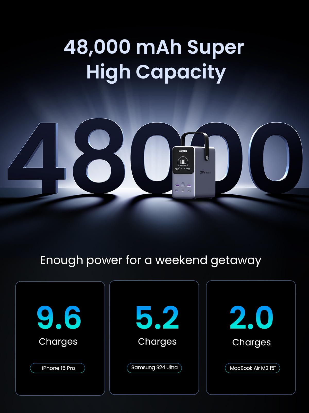 UGREEN 300W 48,000mAh Portable Charger Power Bank with Smart Digital Display, Lighting and SOS Mode, 153Wh 5 Ports USB C Battery Pack for Outdoor Camping and Home Backup for Laptop and More