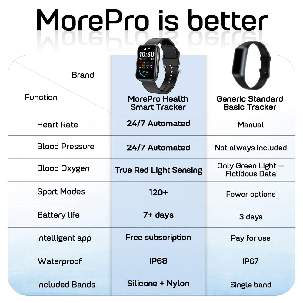 MorePro Health Fitness Tracker for Women Men, 24/7 Heart Rate Blood Pressure & Oxygen Monitoring, Sleep Tracker, 120+ Sport Modes Smart Watch, IP68 Waterproof, 2 Bands, Compatible Android iOS