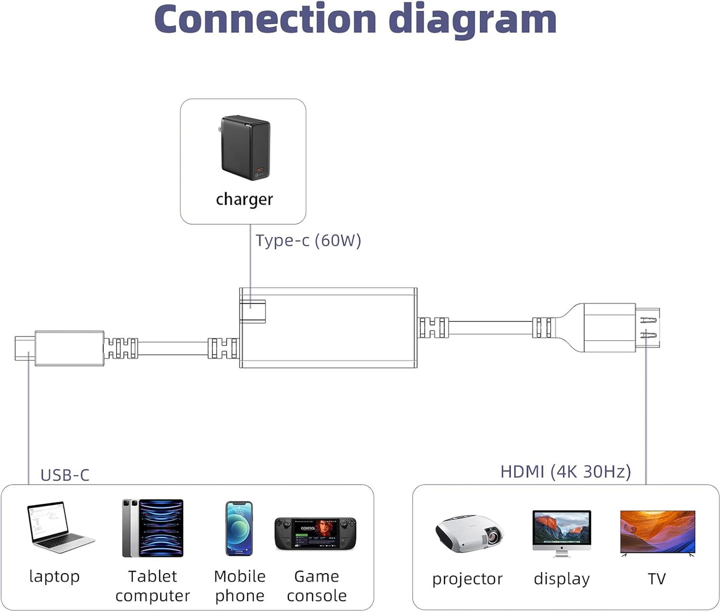 VLSQHNCF [4K@60Hz] PD60W USB C to HDMI Adapter, Fast Charging Double Monitor, USBC to HDMI Adapter Docking Stations