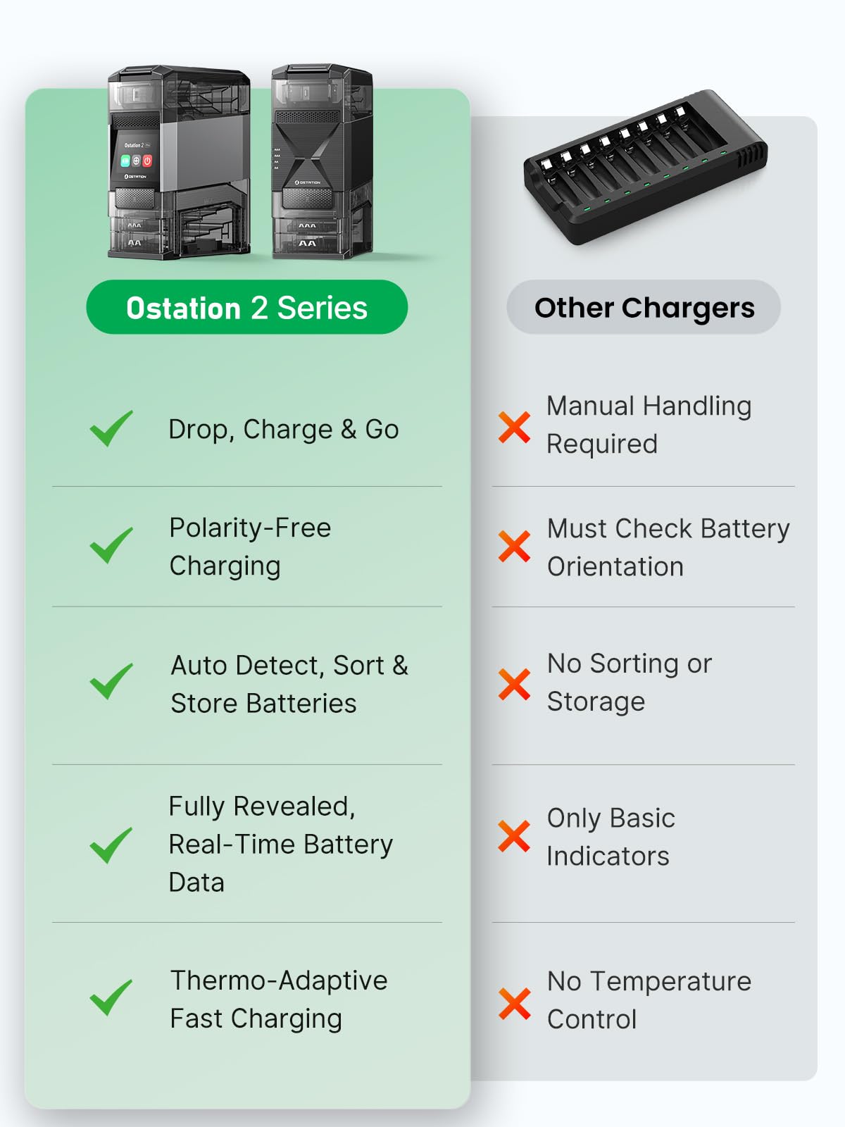 Ostation 2 AA AAA Rechargeable Battery Charger Charging Station, 3 in 1 Polarity-Free Charger Organizer for NiMH & Lithium, Auto-Sorts Good & Bad, App, Holds 24 Cells (w/12 AA Li-ion & 12 AAA NiMH)