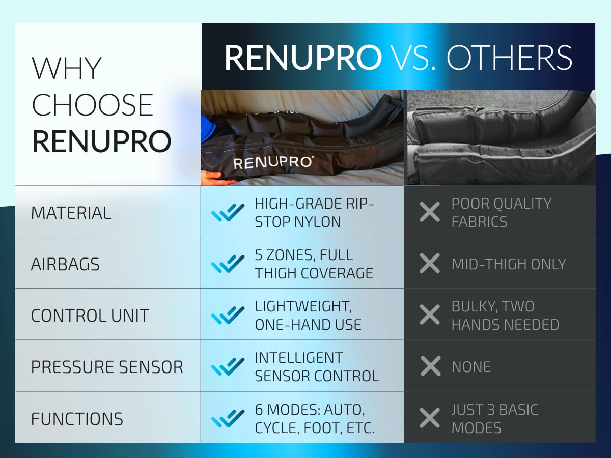RENUPRO Professional Leg Compression Massager for Circulation Improvement and Faster Recovery - Air Compression Boots, Leg Massager Device for Athletes USA Owned (Size Large)